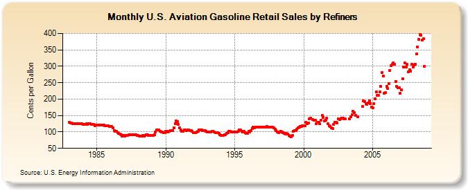 U.S. Aviation Gasoline Retail Sales by Refiners (Cents per Gallon)