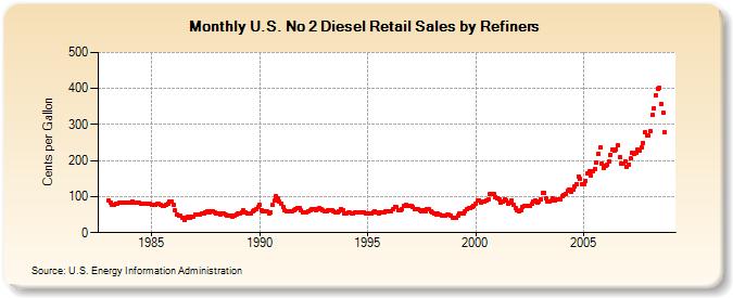 U.S. No 2 Diesel Retail Sales by Refiners (Cents per Gallon)
