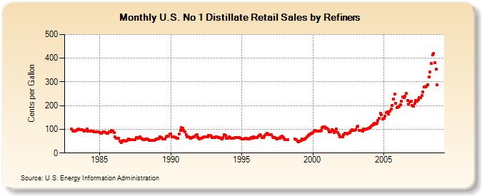 U.S. No 1 Distillate Retail Sales by Refiners (Cents per Gallon)