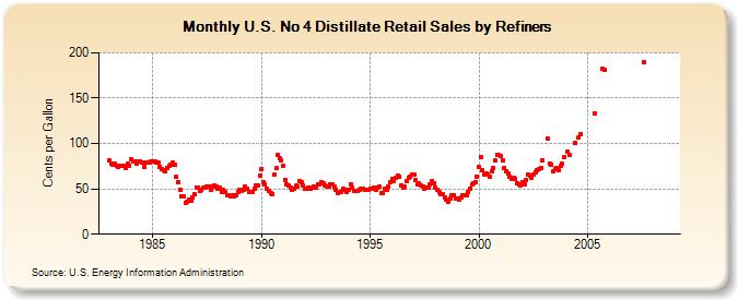 U.S. No 4 Distillate Retail Sales by Refiners (Cents per Gallon)