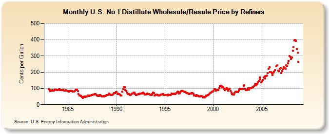 U.S. No 1 Distillate Wholesale/Resale Price by Refiners (Cents per Gallon)