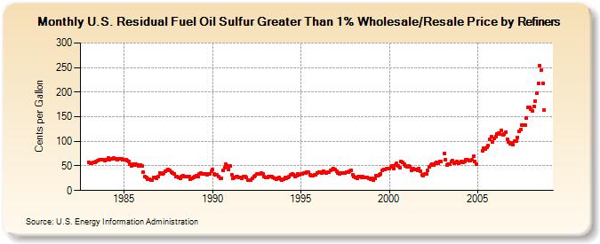 U.S. Residual Fuel Oil Sulfur Greater Than 1% Wholesale/Resale Price by Refiners (Cents per Gallon)