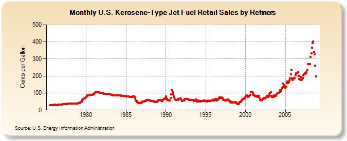 U.S. Kerosene-Type Jet Fuel Retail Sales by Refiners (Cents per Gallon)