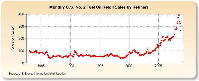 U.S. No. 2 Fuel Oil Retail Sales by Refiners (Cents per Gallon)