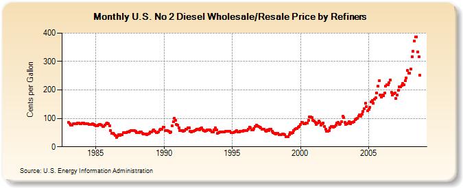 U.S. No 2 Diesel Wholesale/Resale Price by Refiners (Cents per Gallon)