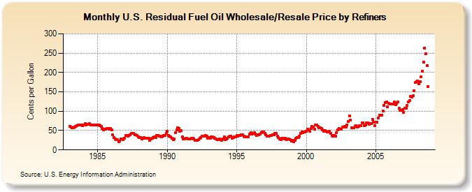 U.S. Residual Fuel Oil Wholesale/Resale Price by Refiners (Cents per Gallon)