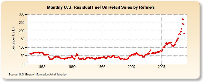 U.S. Residual Fuel Oil Retail Sales by Refiners (Cents per Gallon)