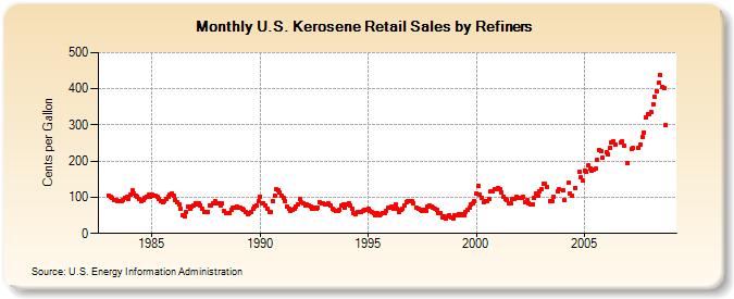 U.S. Kerosene Retail Sales by Refiners (Cents per Gallon)