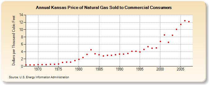 Kansas Price of Natural Gas Sold to Commercial Consumers (Dollars per Thousand Cubic Feet)