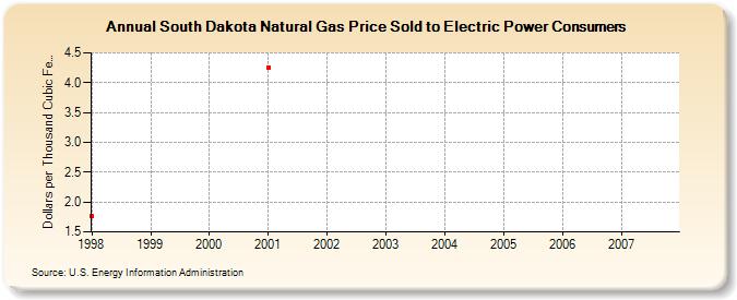 South Dakota Natural Gas Price Sold to Electric Power Consumers  (Dollars per Thousand Cubic Feet)