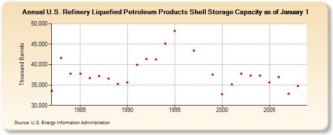 U.S. Refinery Liquefied Petroleum Products Shell Storage Capacity as of January 1  (Thousand Barrels)