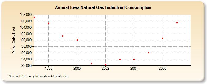 Iowa Natural Gas Industrial Consumption  (Million Cubic Feet)