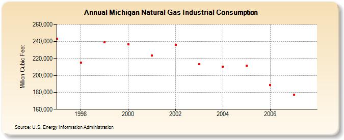 Michigan Natural Gas Industrial Consumption  (Million Cubic Feet)