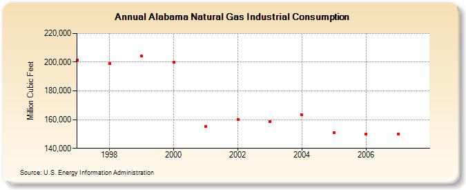 Alabama Natural Gas Industrial Consumption  (Million Cubic Feet)