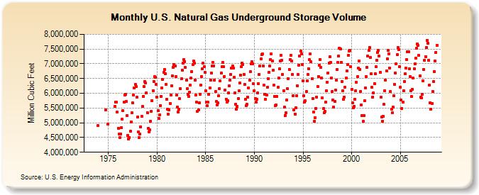 U.S. Natural Gas Underground Storage Volume  (Million Cubic Feet)