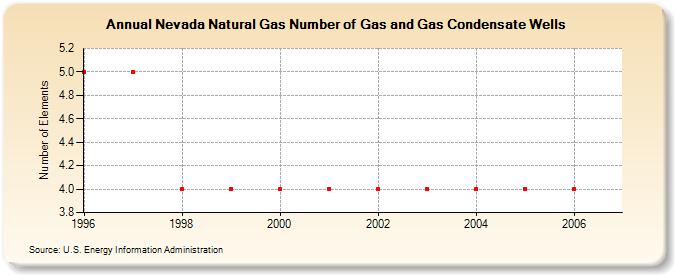 Nevada Natural Gas Number of Gas and Gas Condensate Wells  (Number of Elements)