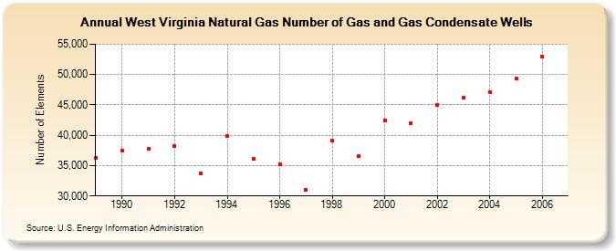 West Virginia Natural Gas Number of Gas and Gas Condensate Wells  (Number of Elements)