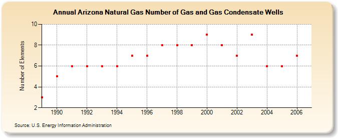 Arizona Natural Gas Number of Gas and Gas Condensate Wells  (Number of Elements)