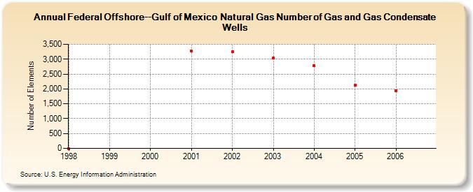 Federal Offshore--Gulf of Mexico  Natural Gas Number of Gas and Gas Condensate Wells  (Number of Elements)