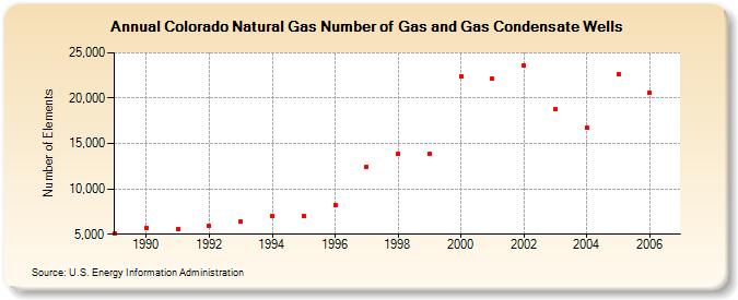 Colorado Natural Gas Number of Gas and Gas Condensate Wells  (Number of Elements)