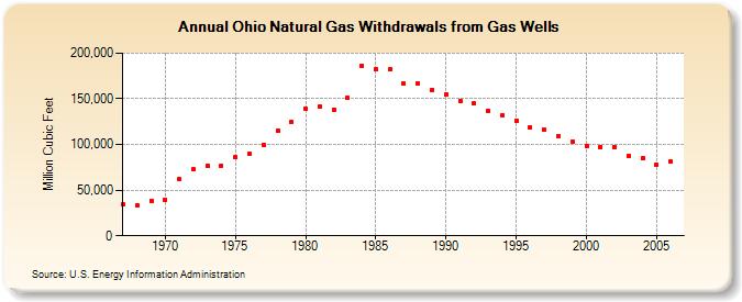 Ohio Natural Gas Withdrawals from Gas Wells  (Million Cubic Feet)