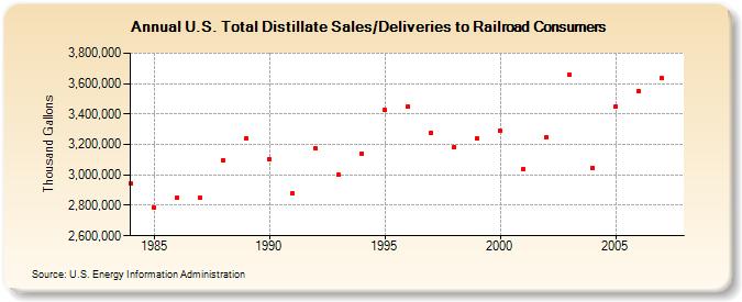 U.S. Total Distillate Sales/Deliveries to Railroad Consumers  (Thousand Gallons)