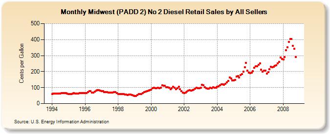 Midwest (PADD 2) No 2 Diesel Retail Sales by All Sellers (Cents per Gallon)