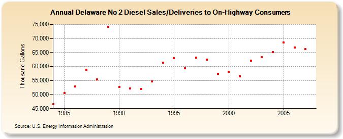 Delaware No 2 Diesel Sales/Deliveries to On-Highway Consumers  (Thousand Gallons)