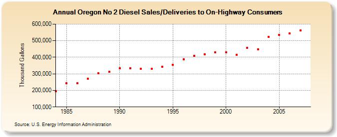 Oregon No 2 Diesel Sales/Deliveries to On-Highway Consumers  (Thousand Gallons)