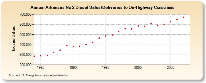 Arkansas No 2 Diesel Sales/Deliveries to On-Highway Consumers  (Thousand Gallons)