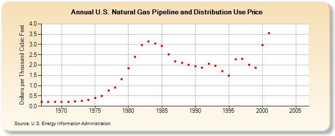 U.S. Natural Gas Pipeline and Distribution Use Price  (Dollars per Thousand Cubic Feet)