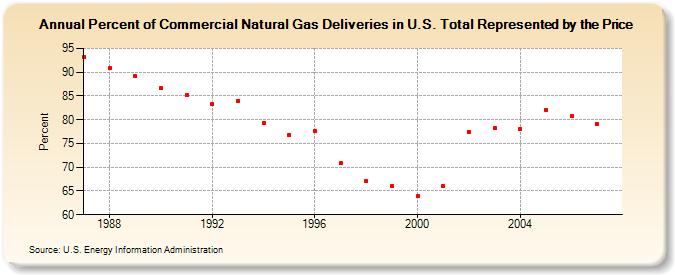 Percent of Commercial Natural Gas Deliveries in U.S. Total Represented by the Price  (Percent)