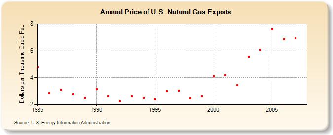 Price of U.S. Natural Gas Exports  (Dollars per Thousand Cubic Feet)