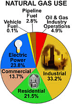 Natural Gas Use Pie Chart