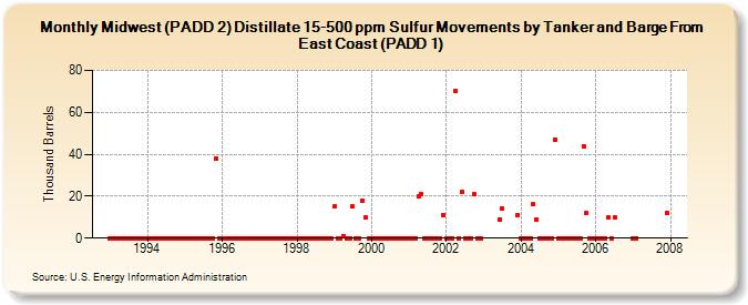 Midwest (PADD 2) Distillate 15-500 ppm Sulfur Movements by Tanker and Barge From East Coast (PADD 1) (Thousand Barrels)