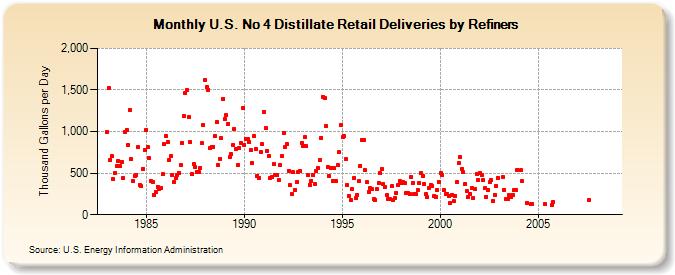 U.S. No 4 Distillate Retail Deliveries by Refiners (Thousand Gallons per Day)