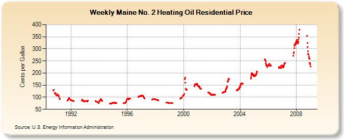 Weekly Maine No. 2 Heating Oil Residential Price  (Cents per Gallon)