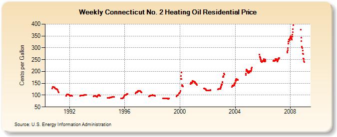 Weekly Connecticut No. 2 Heating Oil Residential Price  (Cents per Gallon)