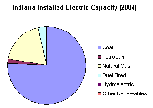 Graphic: Indiana Installed Electric Capacity for 2004.