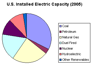 Graphic: US Installed Electirc Capacity for 2005.