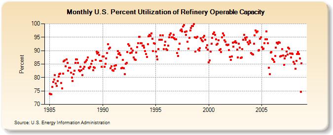 U.S. Percent Utilization of Refinery Operable Capacity  (Percent)