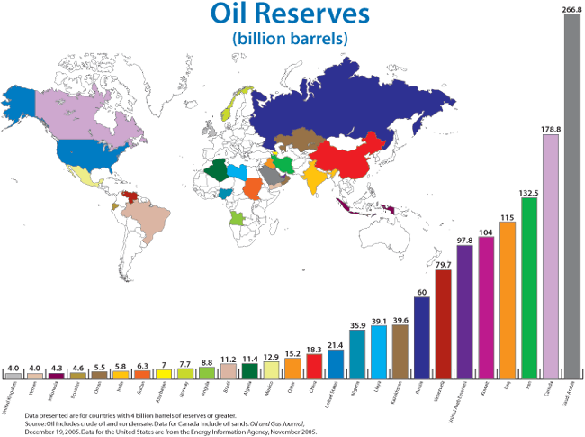 Oil Reserves: Proven oil reserves are deposits of crude oil in the ground that geological and engineering data have demonstrated with reasonable certainty could be extracted using existing technology. Data for Canada include the unconventional oil held in the oil sands, which are more expensive to access. Most of the largest oil-holding countries are members of the Organization of Petroleum Exporting Countries (OPEC) and directly control their reserves through state-owned companies. If world oil demand grows, we all will be more dependent on oil from the most oil-rich countries.