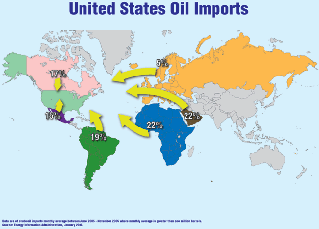This chart depicts the sources of American oil imports. While the United States gets about 45% of its oil from the Middle East and North Africa, these regions hold over two thirds of the oil reserves worldwide. 