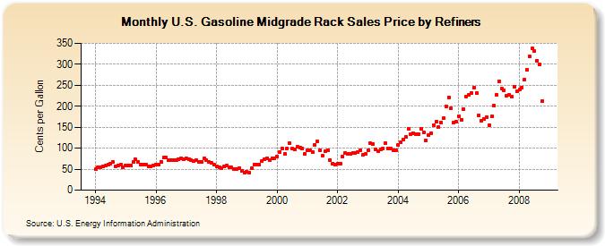 U.S. Gasoline Midgrade Rack Sales Price by Refiners (Cents per Gallon)