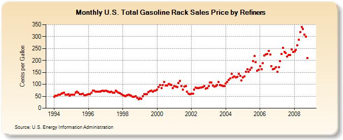 U.S. Total Gasoline Rack Sales Price by Refiners (Cents per Gallon)