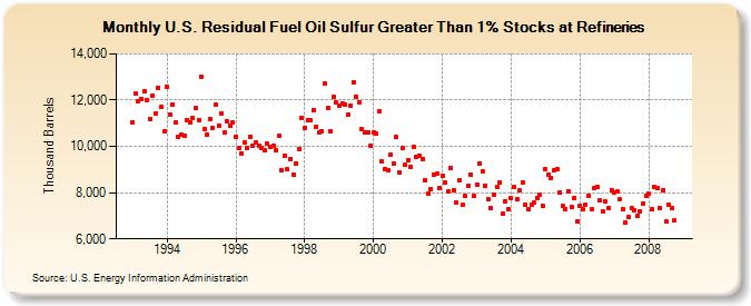 U.S. Residual Fuel Oil Sulfur Greater Than 1% Stocks at Refineries (Thousand Barrels)