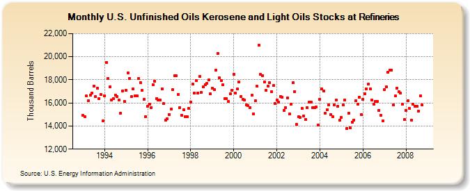 U.S. Unfinished Oils Kerosene and Light Oils Stocks at Refineries  (Thousand Barrels)