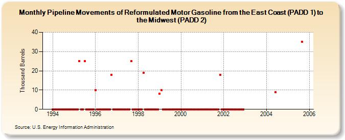 Pipeline Movements of Reformulated Motor Gasoline from the East Coast (PADD 1) to the Midwest (PADD 2)  (Thousand Barrels)