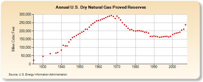 U.S. Dry Natural Gas Proved Reserves  (Billion Cubic Feet)