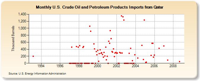 U.S. Crude Oil and Petroleum Products Imports from Qatar  (Thousand Barrels)
